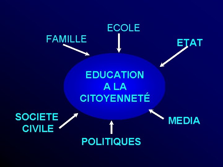 ECOLE FAMILLE ETAT EDUCATION A LA CITOYENNETÉ SOCIETE CIVILE MEDIA POLITIQUES 