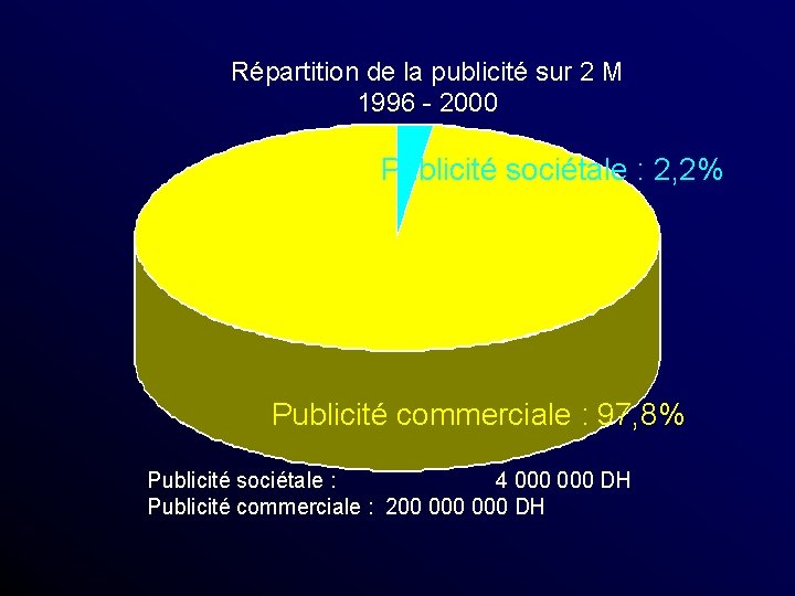 Répartition de la publicité sur 2 M 1996 - 2000 Publicité sociétale : 2,