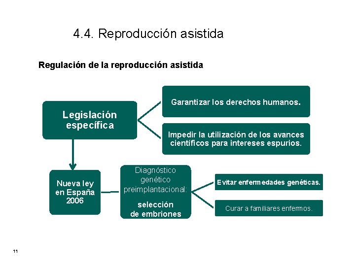 4. 4. Reproducción asistida Regulación de la reproducción asistida Garantizar los derechos humanos. Legislación