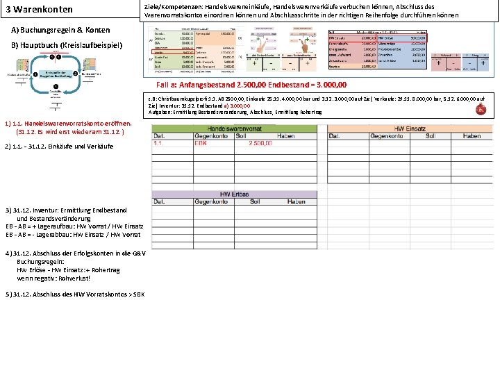 3 Warenkonten Ziele/Kompetenzen: Handelswareneinkäufe, Handelswarenverkäufe verbuchen können, Abschluss des Warenvorratskontos einordnen können und Abschlussschritte