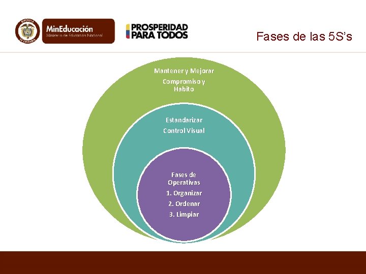 Fases de las 5 S’s Mantener y Mejorar Compromiso y Habito Estandarizar Control Visual Fases de las 5 S’s Mantener y Mejorar Compromiso y Habito Estandarizar Control Visual