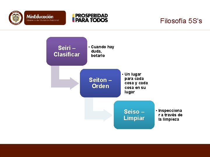 Filosofía 5 S’s Seiri – Clasificar • Cuando hay duda, botarlo Seiton – Orden Filosofía 5 S’s Seiri – Clasificar • Cuando hay duda, botarlo Seiton – Orden