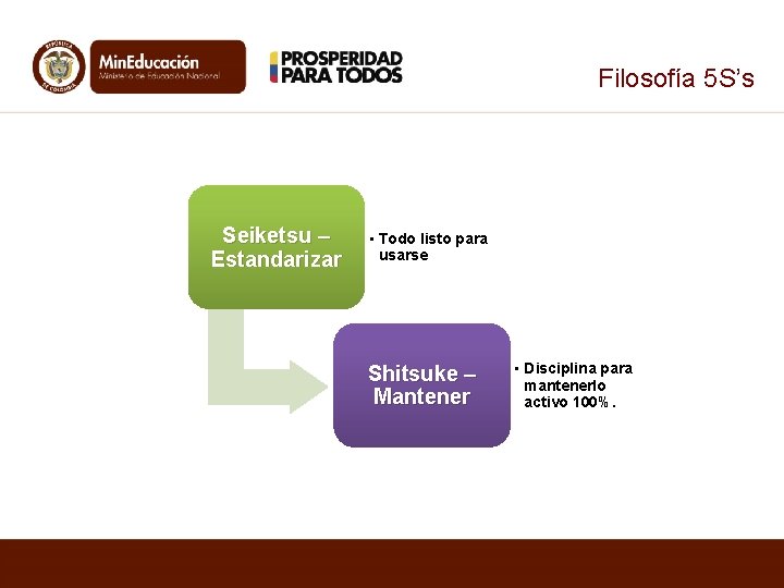 Filosofía 5 S’s Seiketsu – Estandarizar • Todo listo para usarse Shitsuke – Mantener Filosofía 5 S’s Seiketsu – Estandarizar • Todo listo para usarse Shitsuke – Mantener