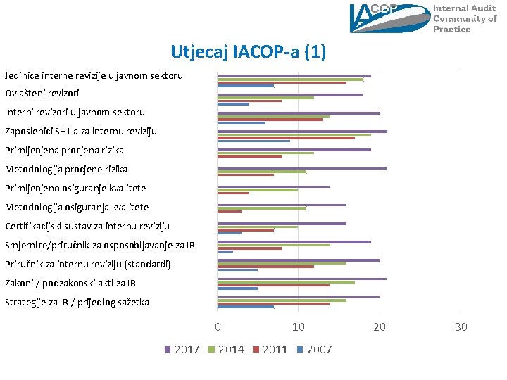 Utjecaj IACOP-a (1) Jedinice interne revizije u javnom sektoru IA unit(s) in public sector Utjecaj IACOP-a (1) Jedinice interne revizije u javnom sektoru IA unit(s) in public sector