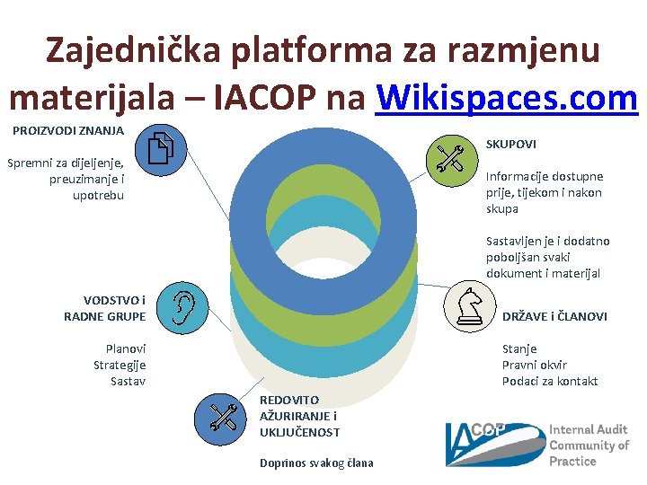 Zajednička platforma za razmjenu materijala – IACOP na Wikispaces. com PROIZVODI ZNANJA SKUPOVI Spremni Zajednička platforma za razmjenu materijala – IACOP na Wikispaces. com PROIZVODI ZNANJA SKUPOVI Spremni