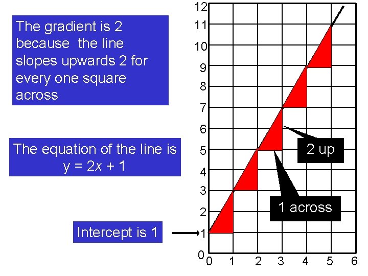 The gradient is 2 because the line slopes upwards 2 for every one square