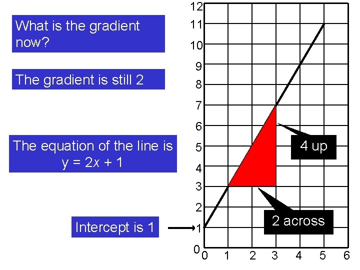 What is the gradient now? The gradient is still 2 12 11 10 9