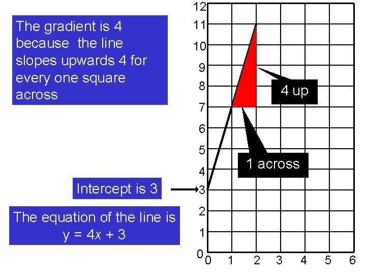 The gradient is 4 because the line slopes upwards 4 for every one square