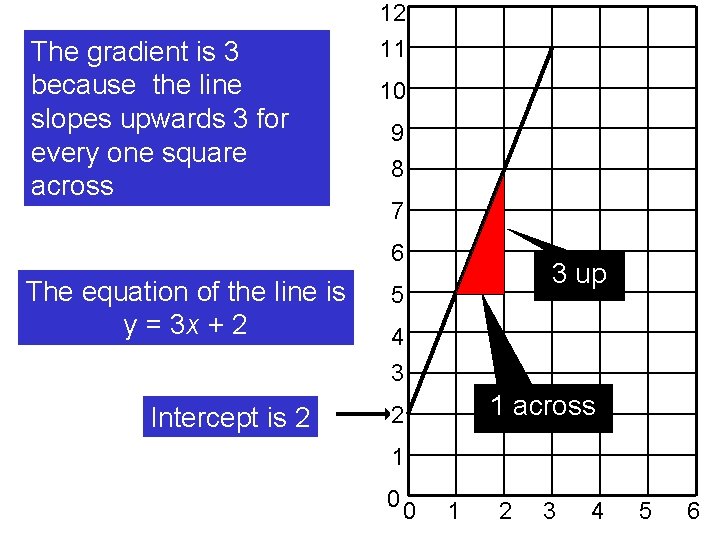 The gradient is 3 because the line slopes upwards 3 for every one square