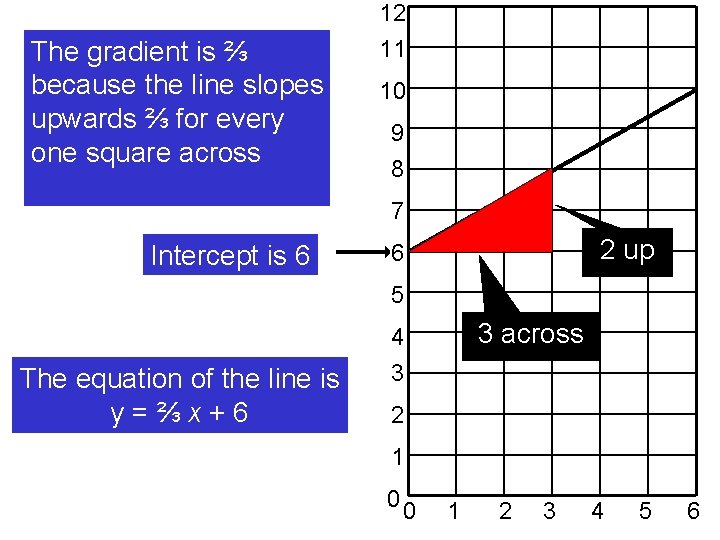 The gradient is ⅔ because the line slopes upwards ⅔ for every one square