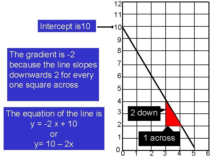 12 11 Intercept is 10 10 9 The gradient is -2 because the line