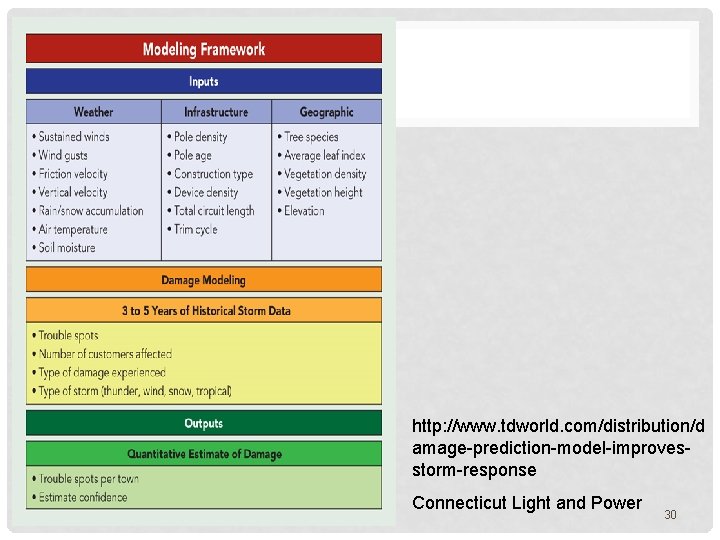 http: //www. tdworld. com/distribution/d amage-prediction-model-improvesstorm-response Connecticut Light and Power 30 