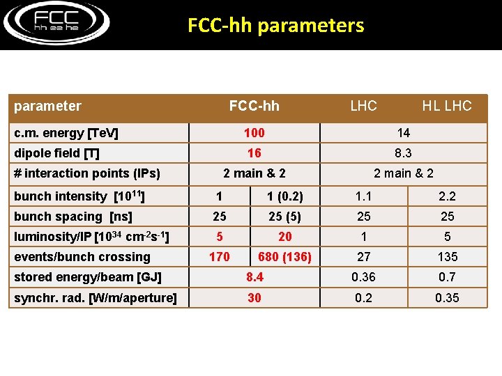 FCC-hh parameters parameter FCC-hh LHC HL LHC c. m. energy [Te. V] 100 14