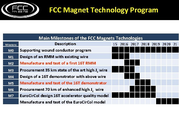 FCC Magnet Technology Program Main Milestones of the FCC Magnets Technologies Milestone M 0