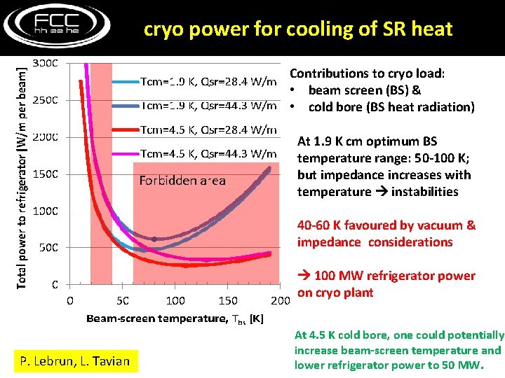 contributions: beam screen (BS) & cold bore (BS heat radiation) cryo power for cooling