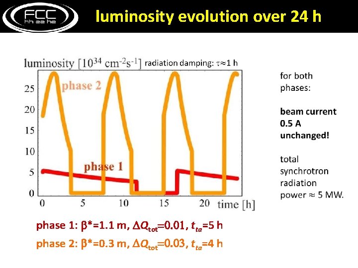 luminosity evolution over 24 h phase 1: b*=1. 1 m, DQtot=0. 01, tta=5 h