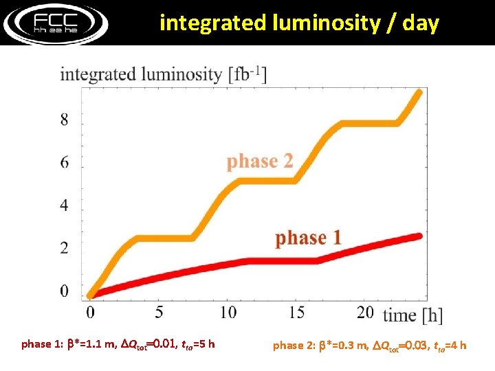 integrated luminosity / day phase 1: b*=1. 1 m, DQtot=0. 01, tta=5 h phase