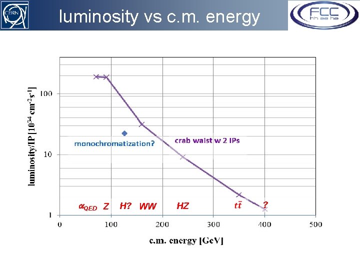 luminosity vs c. m. energy a. QED Z H? WW HZ ? 