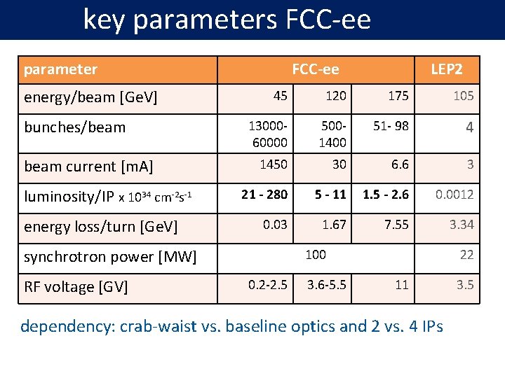 key parameters FCC-ee parameter energy/beam [Ge. V] bunches/beam current [m. A] luminosity/IP x 1034