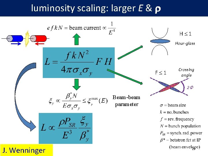 luminosity scaling: larger E & r H 1 Hour-glass F 1 Crossing angle 2