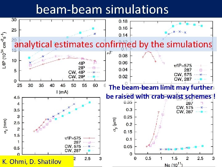 beam-beam simulations analytical estimates confirmed by the simulations The beam-beam limit may further be