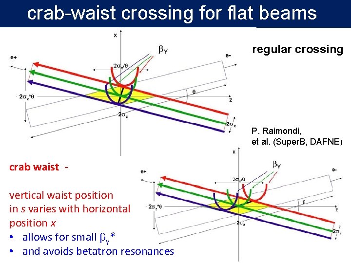 crab-waist crossing for flat beams regular crossing P. Raimondi, et al. (Super. B, DAFNE)
