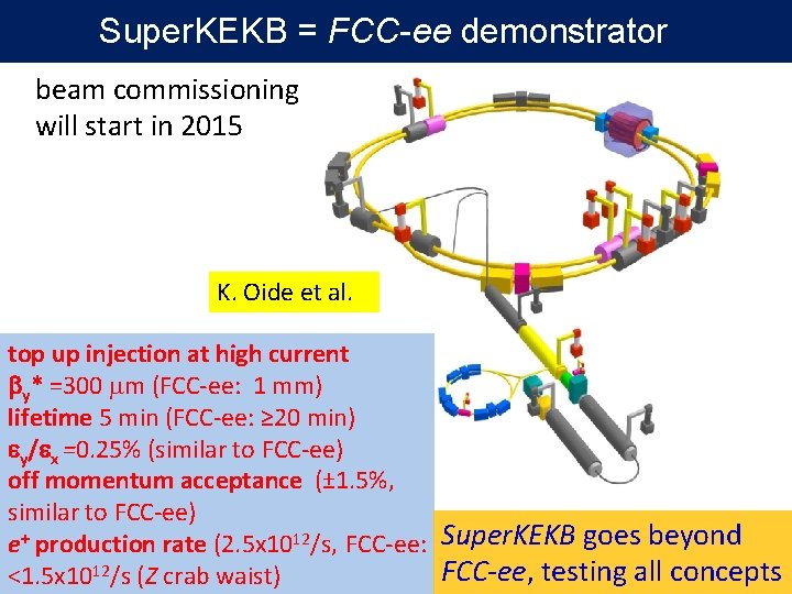 Super. KEKB = FCC-ee demonstrator beam commissioning will start in 2015 K. Oide et