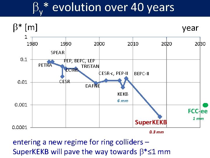 by* evolution over 40 years b* [m] year SPEAR PETRA PEP, BEPC, LEP TRISTAN