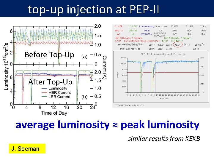 top-up injection at PEP-II Before Top-Up After Top-Up average luminosity ≈ peak luminosity similar