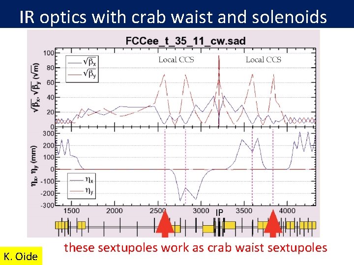 IR optics with crab waist and solenoids K. Oide these sextupoles work as crab