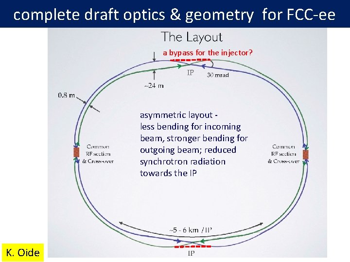 complete draft optics & geometry for FCC-ee a bypass for the injector? asymmetric layout