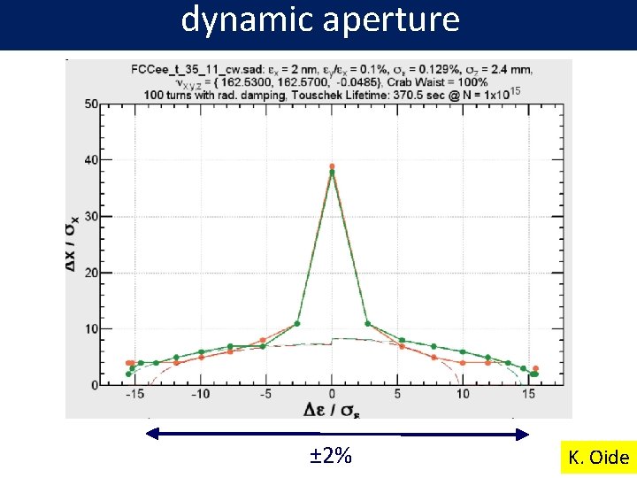 dynamic aperture ± 2% K. Oide 