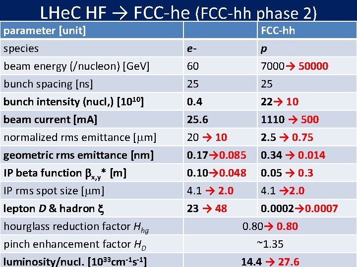 LHe. C HF → FCC-he (FCC-hh phase 2) parameter [unit] species beam energy (/nucleon)