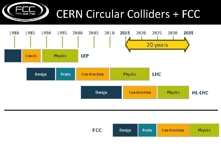 CERN Circular Colliders + FCC 1980 1985 1990 1995 2000 2005 2010 2015 2020
