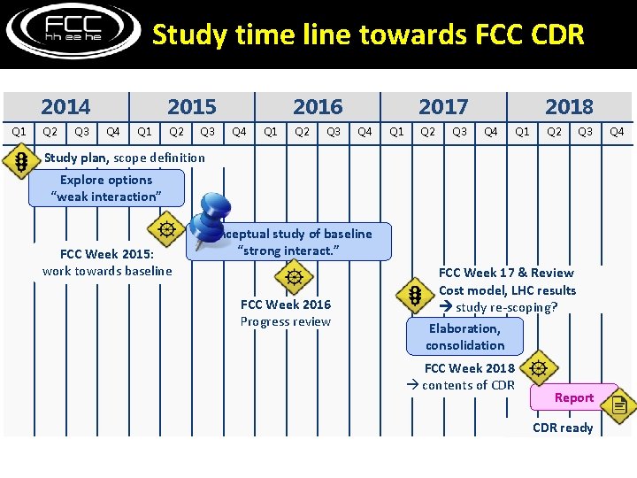 Study time line towards FCC CDR 2014 Q 1 Q 2 Q 3 2015