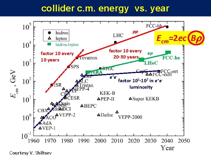 collider c. m. energy vs. year pp Ecm=2 ec Br hadron-lepton factor 10 every