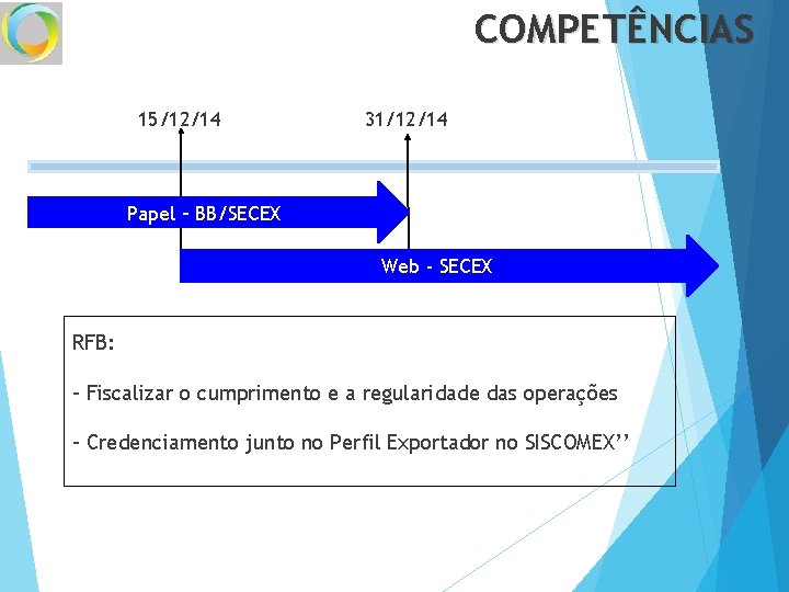 COMPETÊNCIAS 15/12/14 31/12/14 Papel – BB/SECEX Web - SECEX RFB: - Fiscalizar o cumprimento