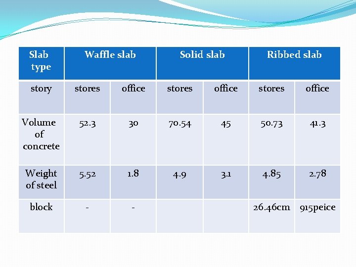 Slab type Waffle slab Solid slab Ribbed slab story stores office Volume of concrete