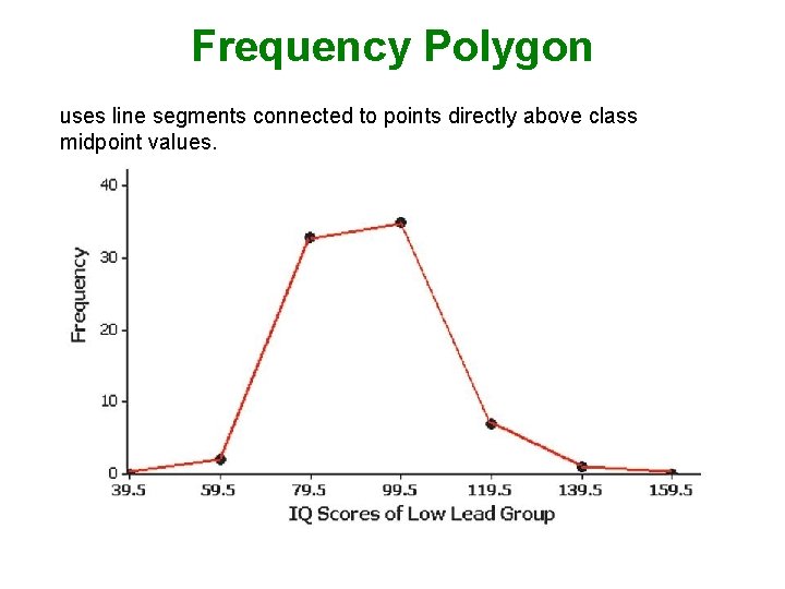 Frequency Polygon uses line segments connected to points directly above class midpoint values. 