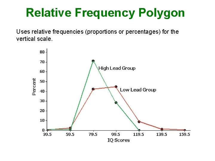 Relative Frequency Polygon Uses relative frequencies (proportions or percentages) for the vertical scale. 