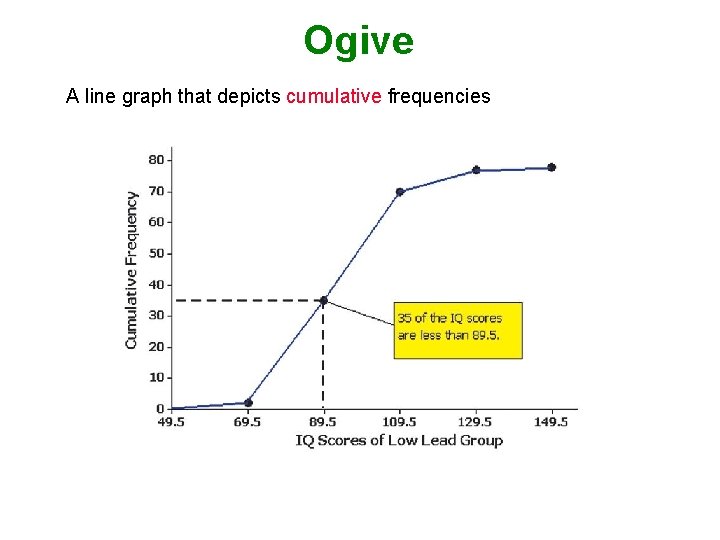 Ogive A line graph that depicts cumulative frequencies 
