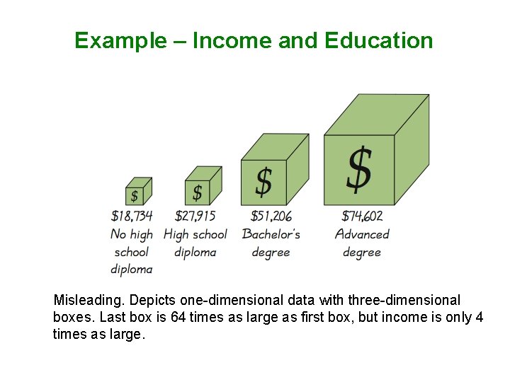 Example – Income and Education Misleading. Depicts one-dimensional data with three-dimensional boxes. Last box