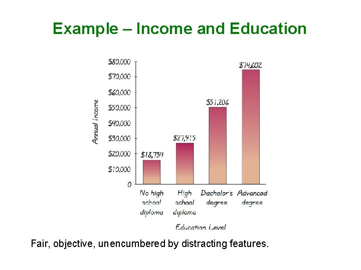 Example – Income and Education Fair, objective, unencumbered by distracting features. 