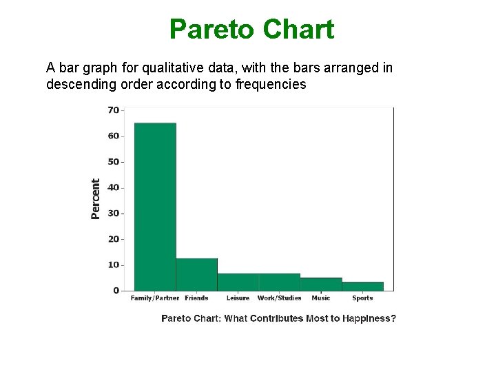 Pareto Chart A bar graph for qualitative data, with the bars arranged in descending