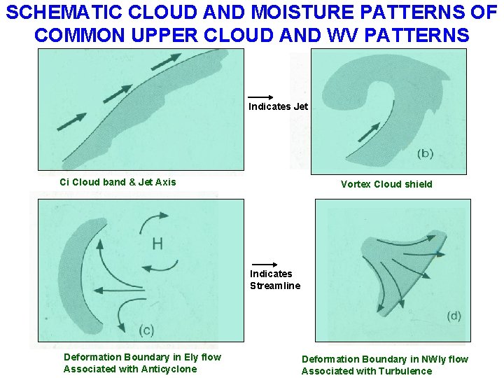 SCHEMATIC CLOUD AND MOISTURE PATTERNS OF COMMON UPPER CLOUD AND WV PATTERNS Indicates Jet