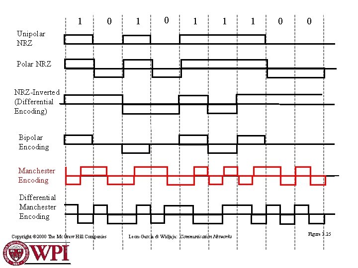1 0 1 1 1 0 0 Unipolar NRZ Polar NRZ-Inverted (Differential Encoding) Bipolar