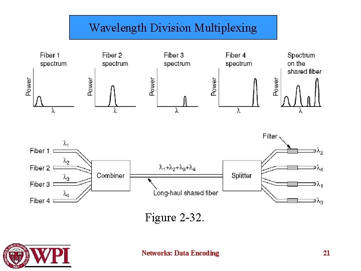 Wavelength Division Multiplexing Wavelength division multiplexing. Figure 2 -32. Networks: Data Encoding 21 