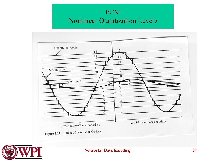 PCM Nonlinear Quantization Levels Networks: Data Encoding 29 
