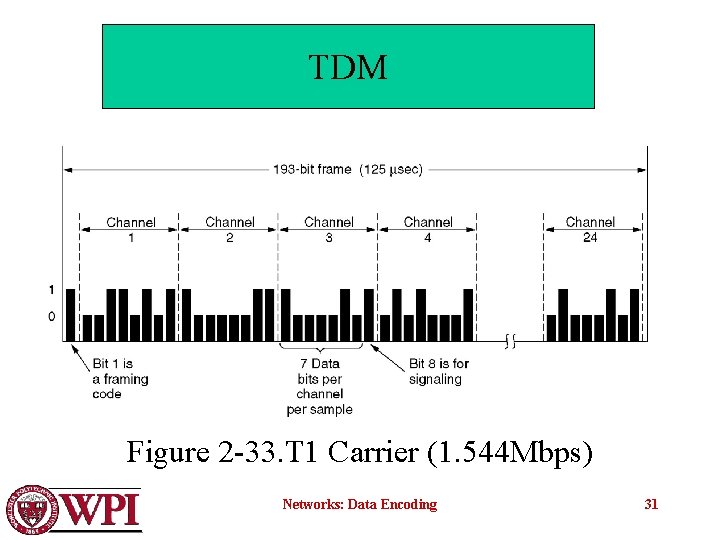 TDM The T 1 carrier (1. 544 Mbps). Figure 2 -33. T 1 Carrier