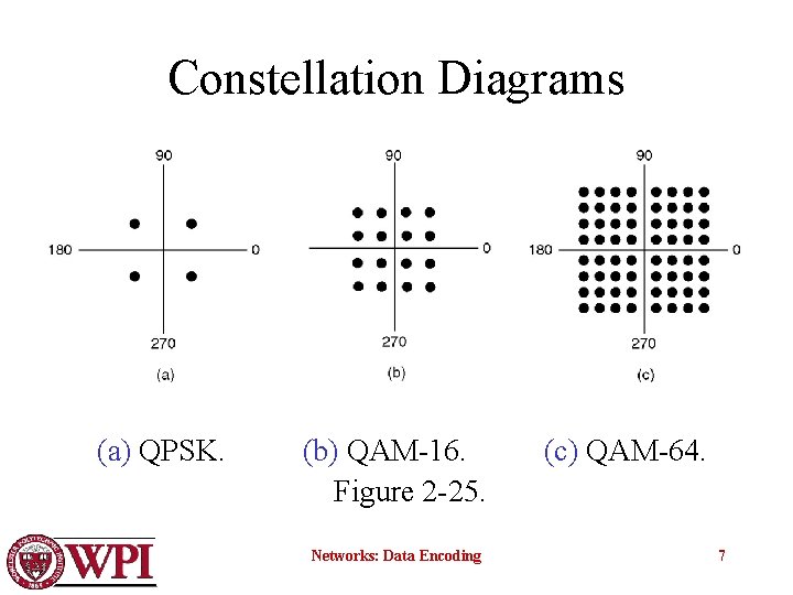 Constellation Diagrams (a) QPSK. (b) QAM-16. (c) QAM-64. Figure 2 -25. Networks: Data Encoding